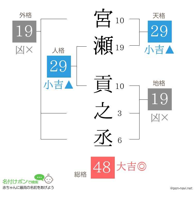 宮瀬 貢之丞さんの姓名判断結果