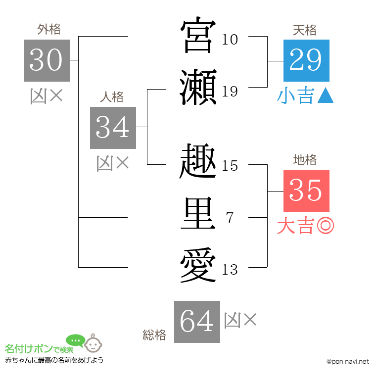 宮瀬 趣里愛さんの姓名判断結果