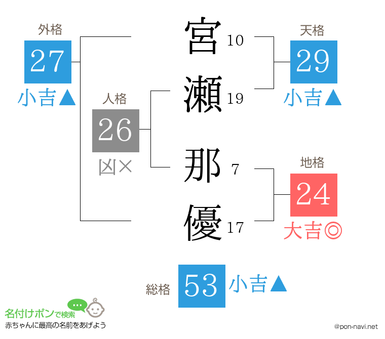宮瀬 那優さんの姓名判断結果