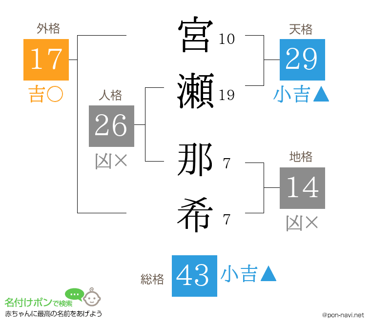 宮瀬 那希さんの姓名判断結果