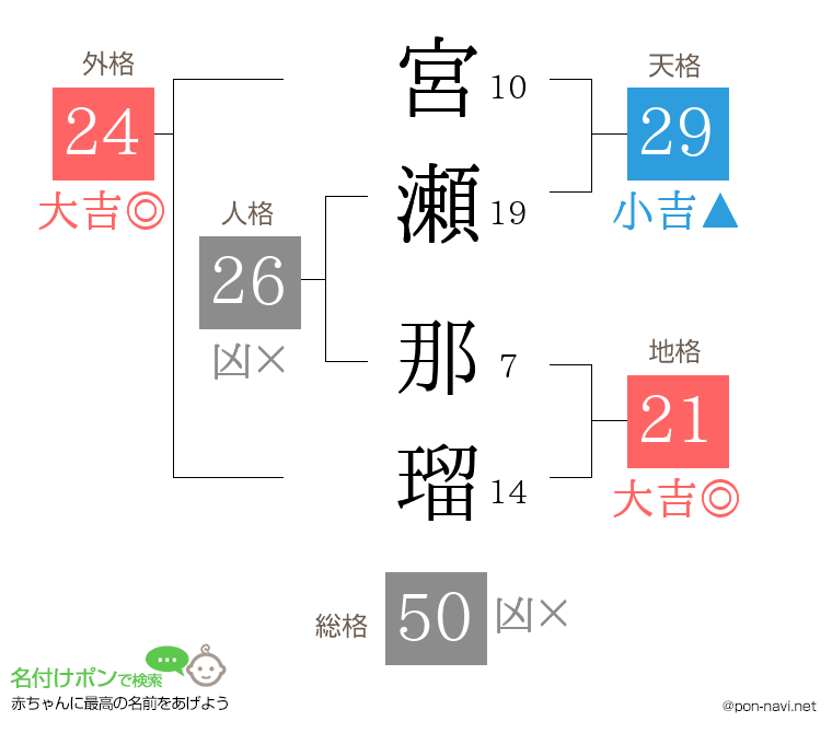 宮瀬 那瑠さんの姓名判断結果