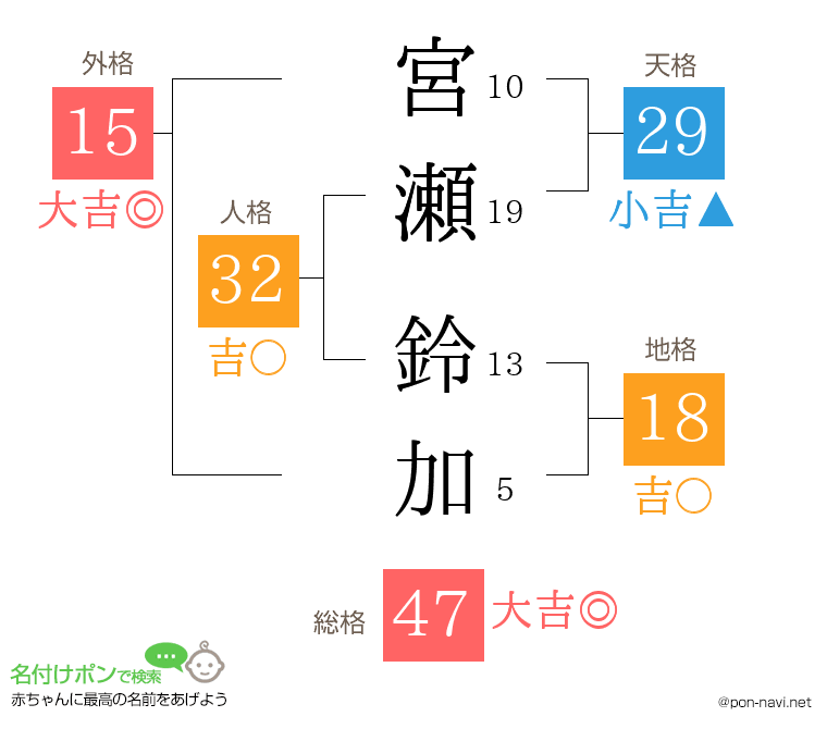 宮瀬 鈴加さんの姓名判断結果