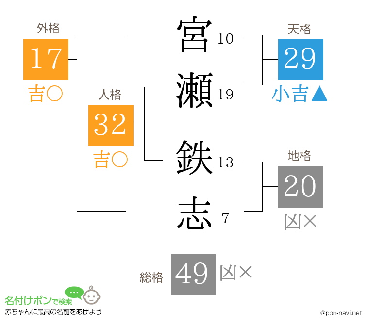 宮瀬 鉄志さんの姓名判断結果