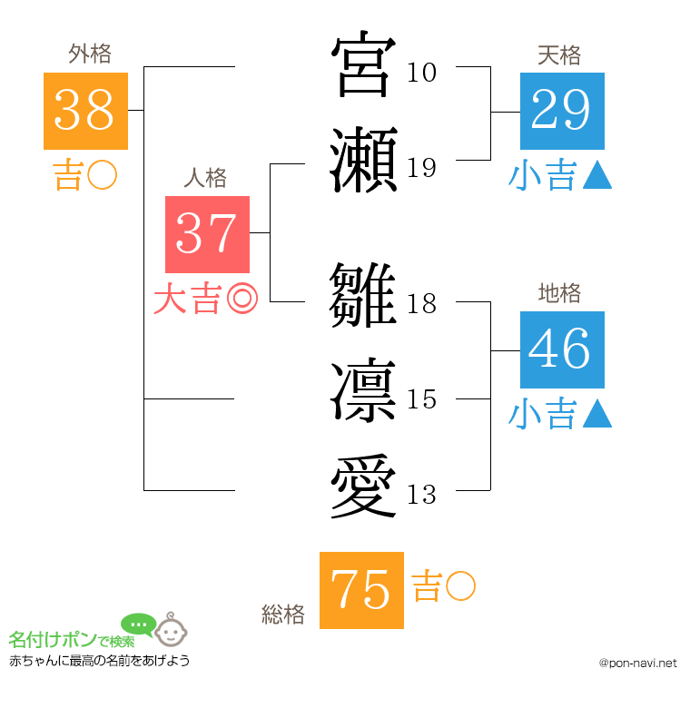 宮瀬 雛凛愛さんの姓名判断結果