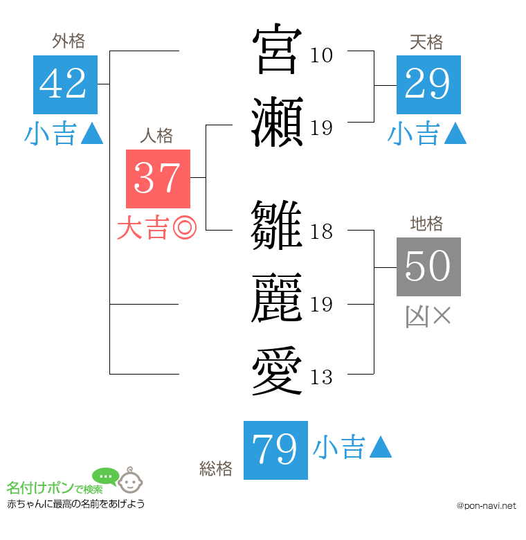 宮瀬 雛麗愛さんの姓名判断結果
