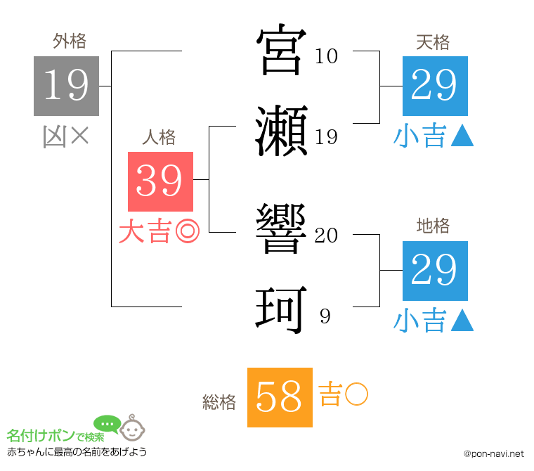 宮瀬 響珂さんの姓名判断結果