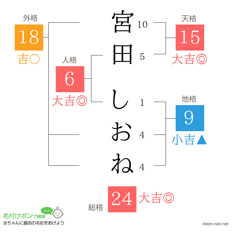 宮田 しおねさんの姓名判断結果