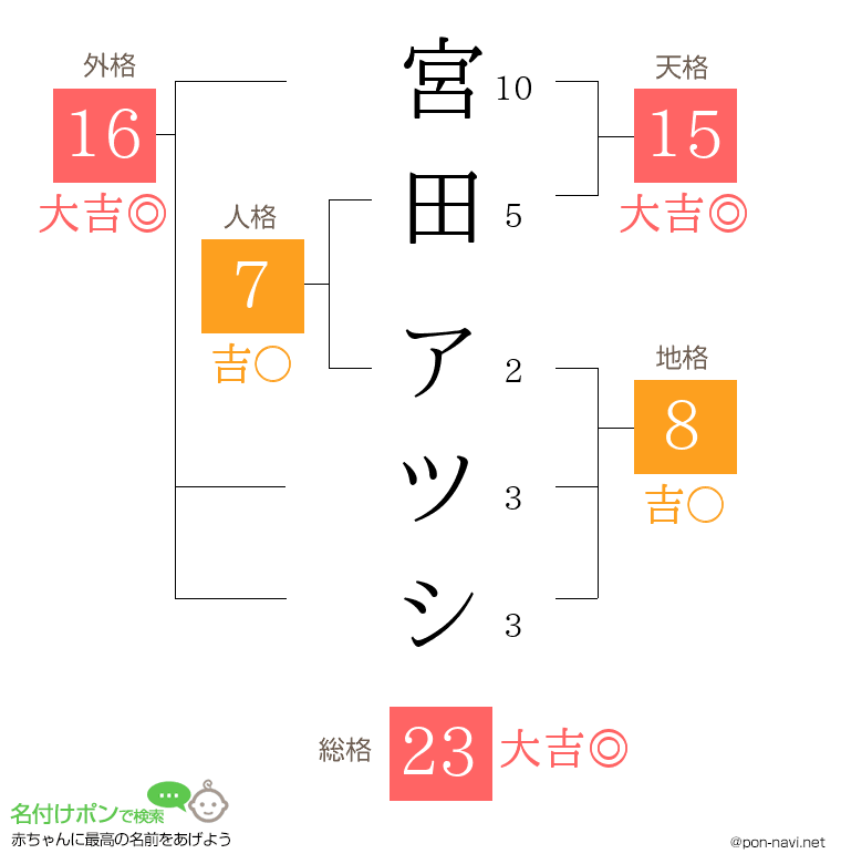 宮田 アツシさんの姓名判断結果