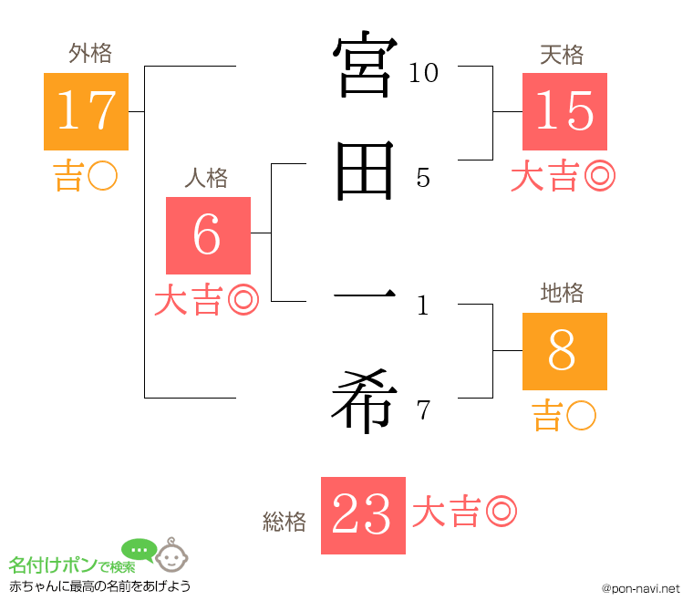 宮田 一希さんの姓名判断結果