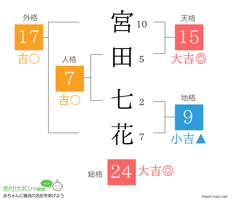 宮田 七花さんの姓名判断結果