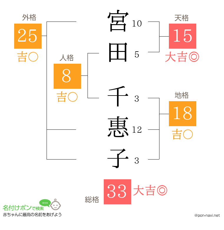 宮田 千惠子さんの姓名判断結果
