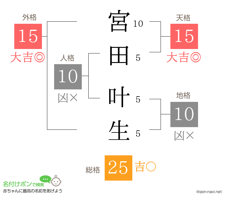 宮田 叶生さんの姓名判断結果