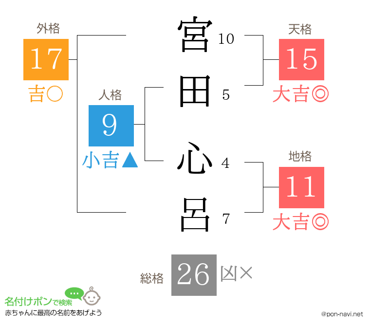 宮田 心呂さんの姓名判断結果