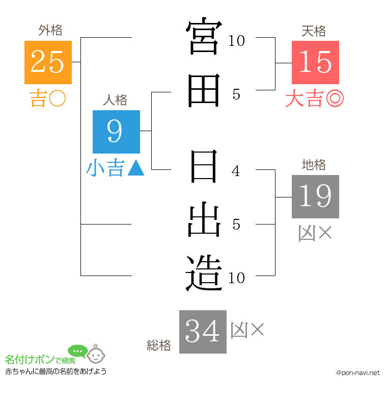 宮田 日出造さんの姓名判断結果