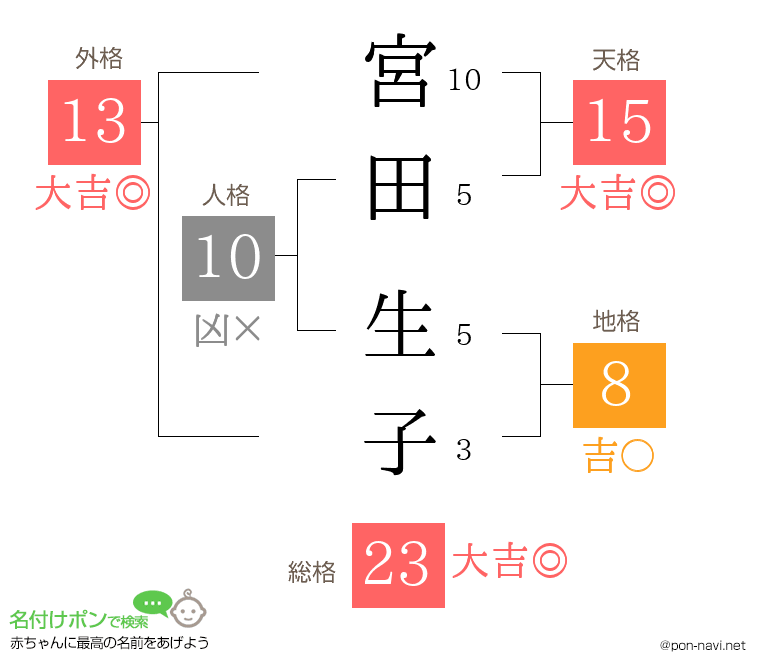 宮田 生子さんの姓名判断結果