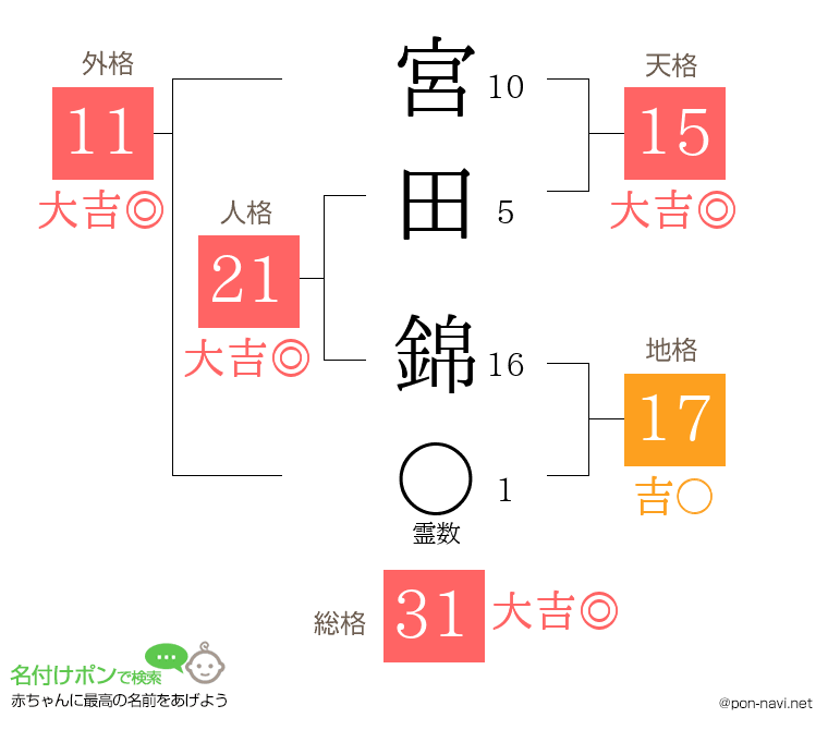 宮田 錦さんの姓名判断結果