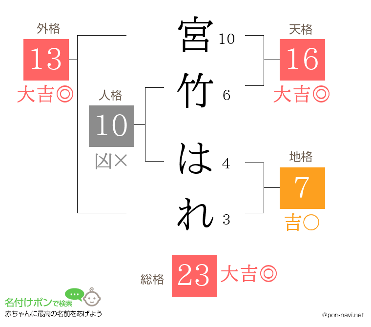 宮竹 はれさんの姓名判断結果