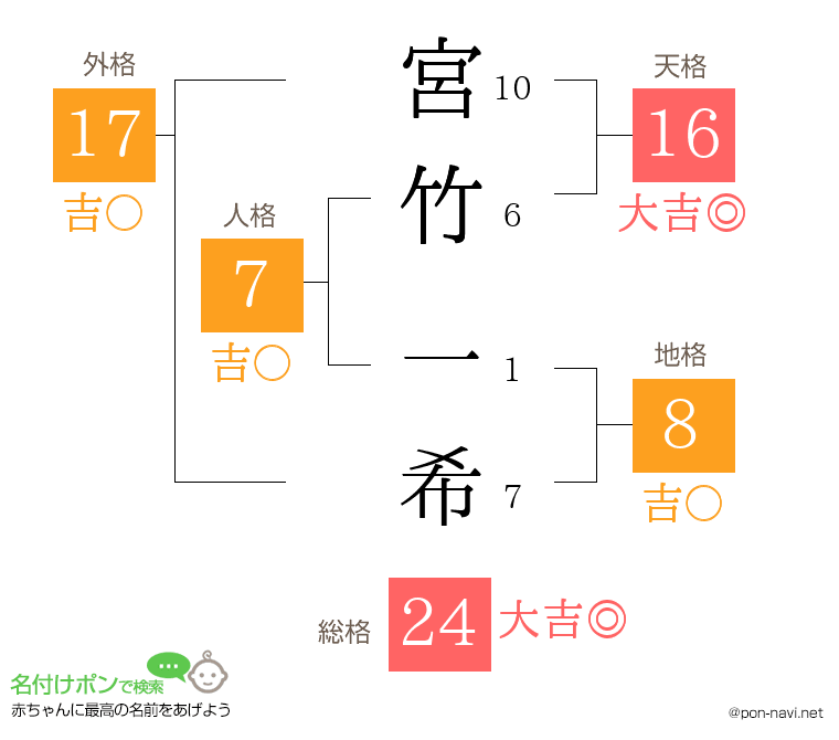 宮竹 一希さんの姓名判断結果