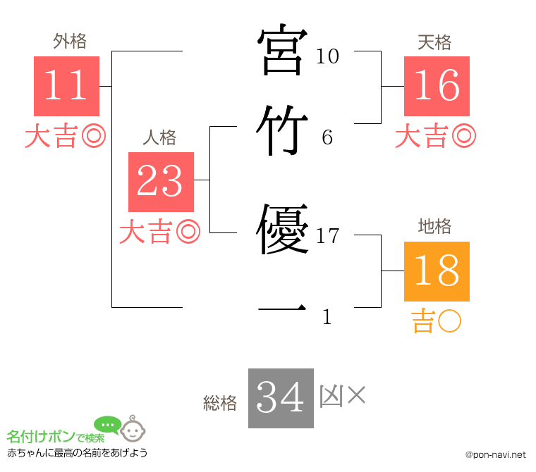 宮竹 優一さんの姓名判断結果