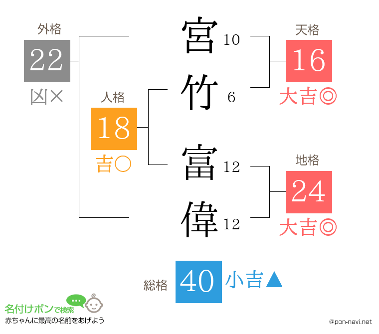 宮竹 富偉さんの姓名判断結果