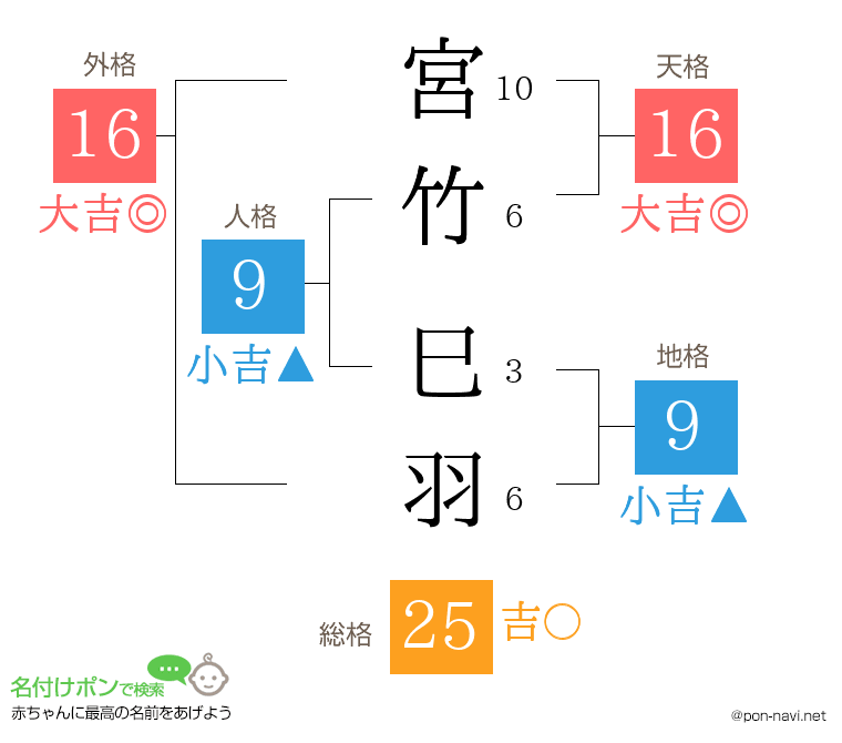 宮竹 巳羽さんの姓名判断結果