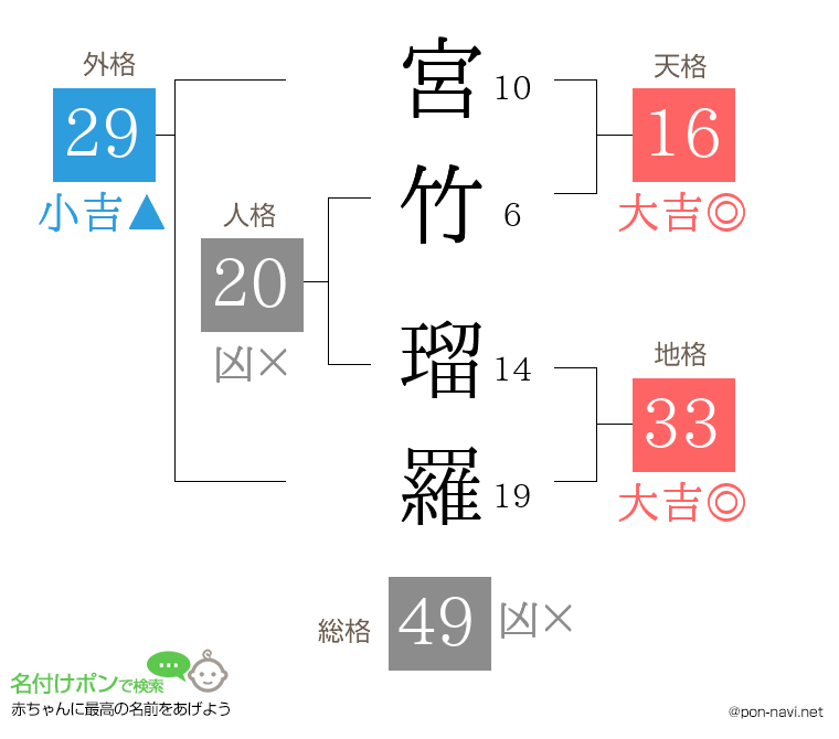 宮竹 瑠羅さんの姓名判断結果