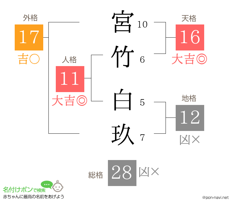 宮竹 白玖さんの姓名判断結果