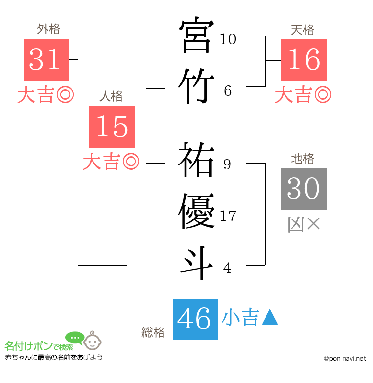 宮竹 祐優斗さんの姓名判断結果