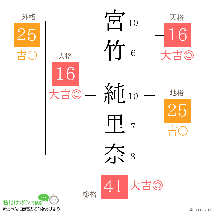 宮竹 純里奈さんの姓名判断結果