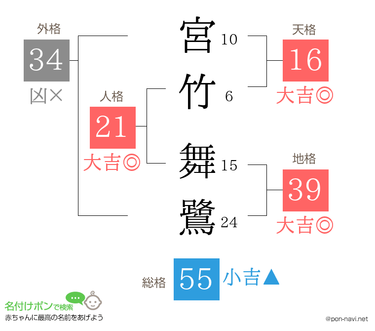 宮竹 舞鷺さんの姓名判断結果