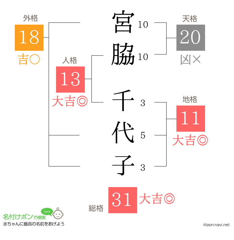 宮脇 千代子さんの姓名判断結果