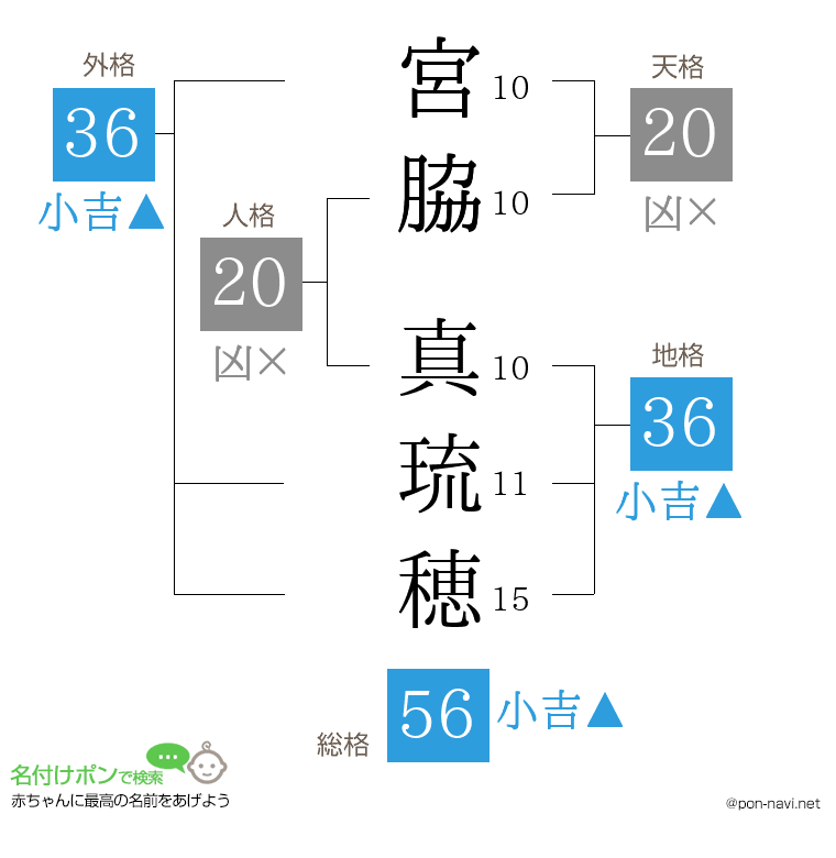 宮脇 真琉穂さんの姓名判断結果