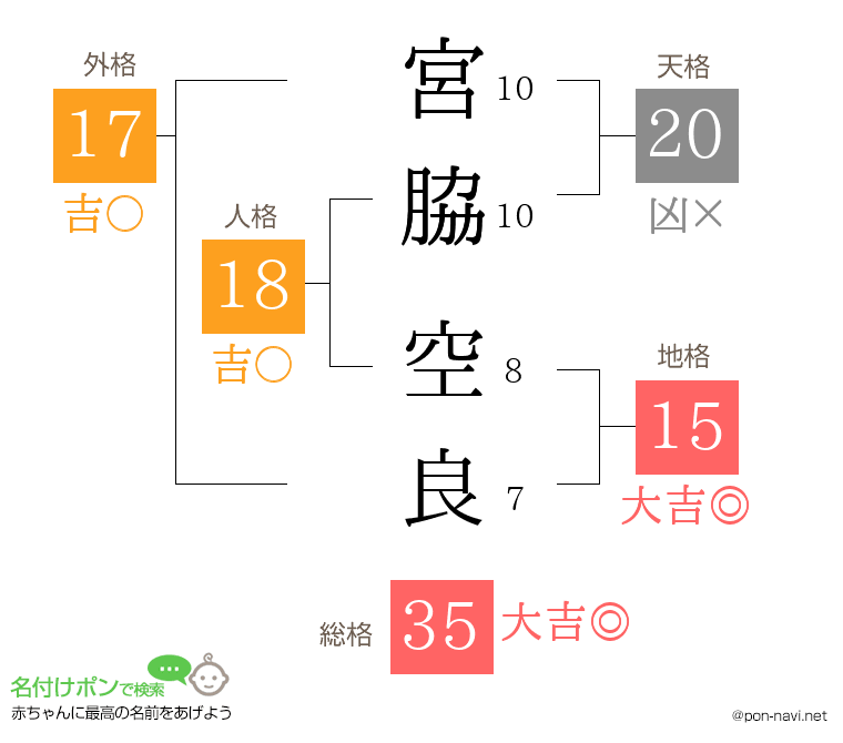 宮脇 空良さんの姓名判断結果