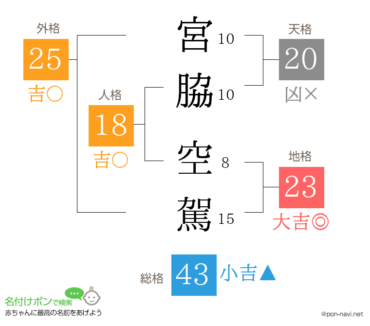 宮脇 空駕さんの姓名判断結果