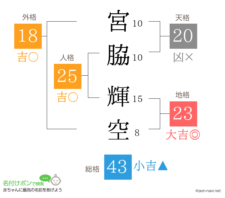 宮脇 輝空さんの姓名判断結果