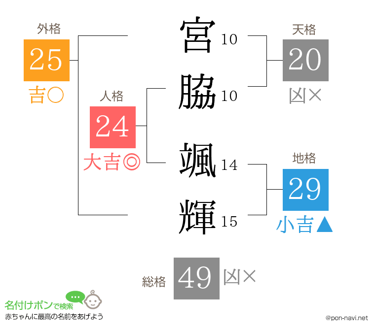 宮脇 颯輝さんの姓名判断結果