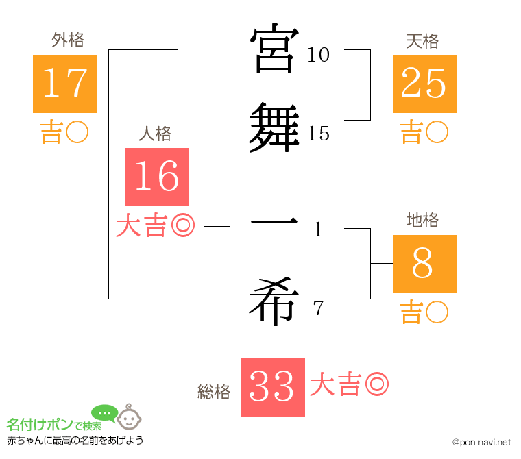 宮舞 一希さんの姓名判断結果