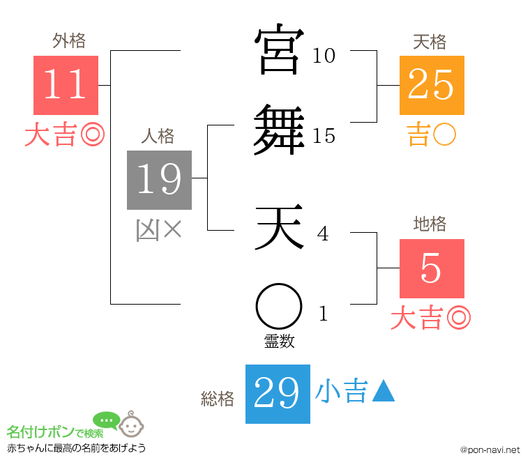 宮舞 天さんの姓名判断結果