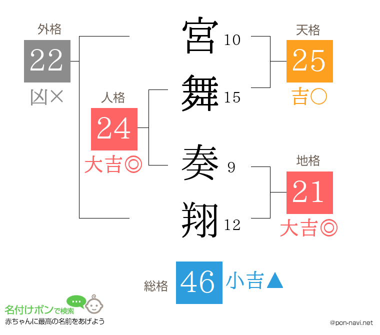 宮舞 奏翔さんの姓名判断結果