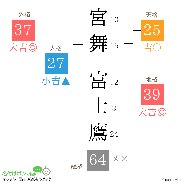 宮舞 富士鷹さんの姓名判断結果