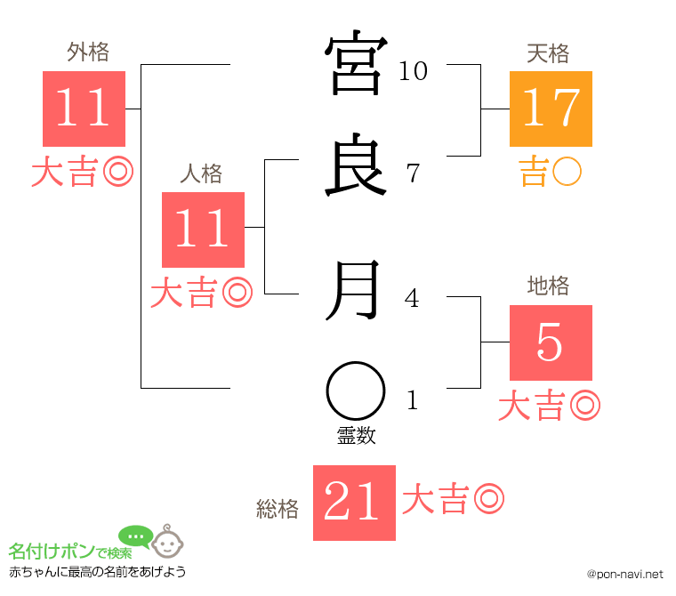 宮良 月さんの姓名判断結果