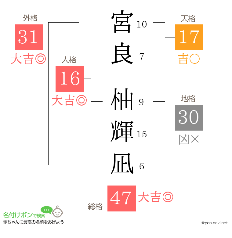 宮良 柚輝凪さんの姓名判断結果