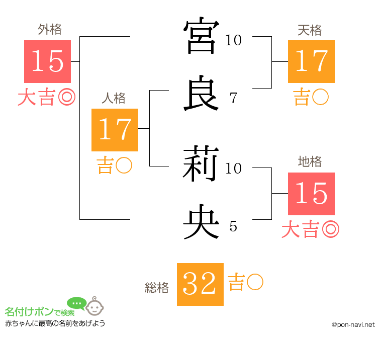 宮良 莉央さんの姓名判断結果