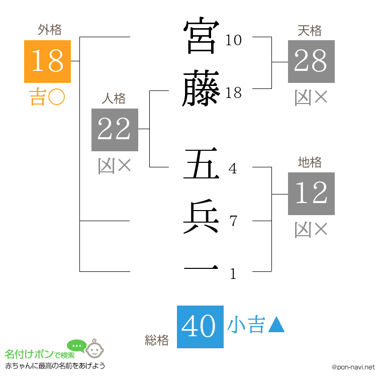 宮藤 五兵一さんの姓名判断結果