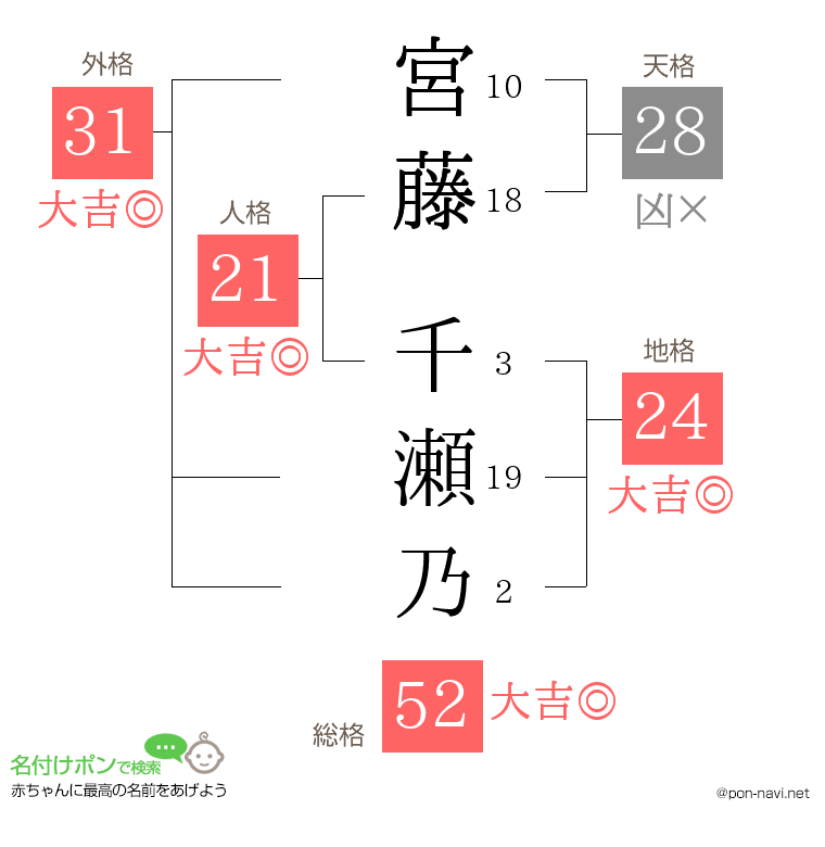 宮藤 千瀬乃さんの姓名判断結果