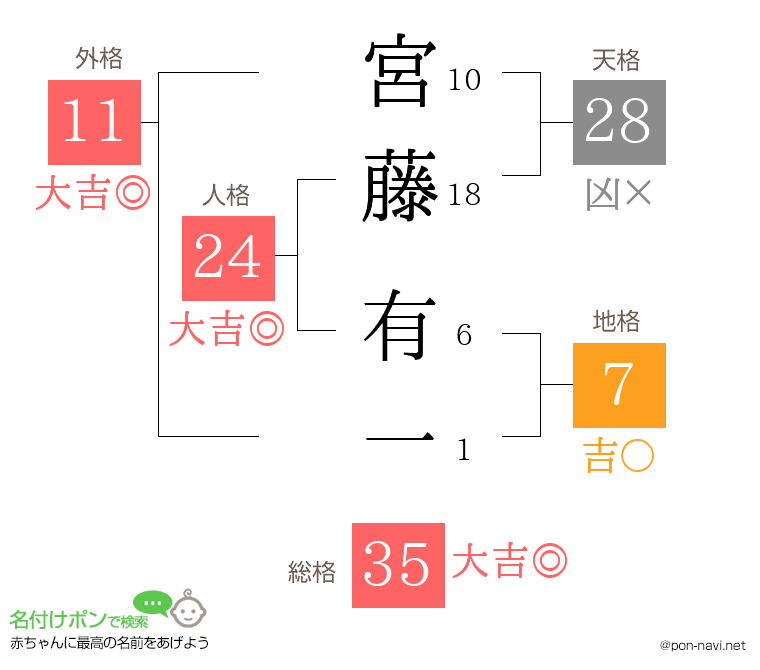 宮藤 有一さんの姓名判断結果
