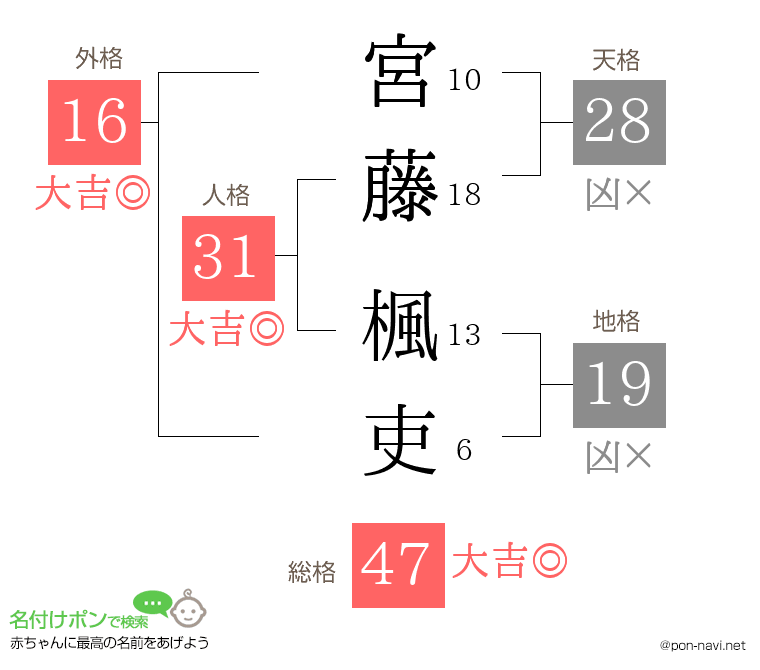 宮藤 楓吏さんの姓名判断結果