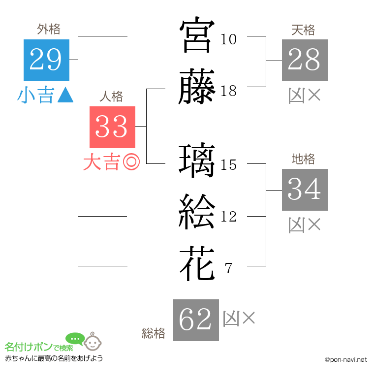 宮藤 璃絵花さんの姓名判断結果