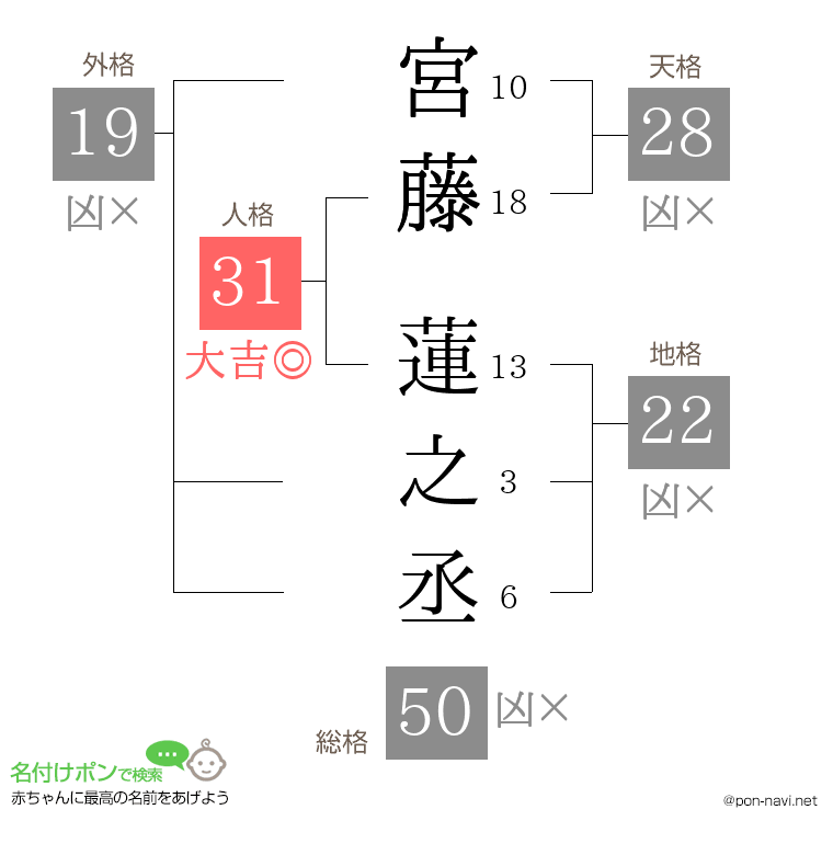 宮藤 蓮之丞さんの姓名判断結果