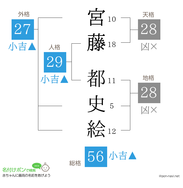 宮藤 都史絵さんの姓名判断結果